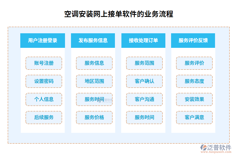 空調(diào)安裝網(wǎng)上接單軟件的業(yè)務流程