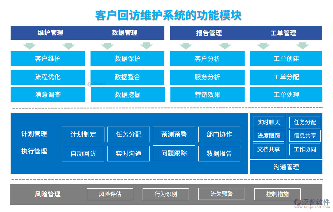 客戶回訪維護系統(tǒng)的功能模塊