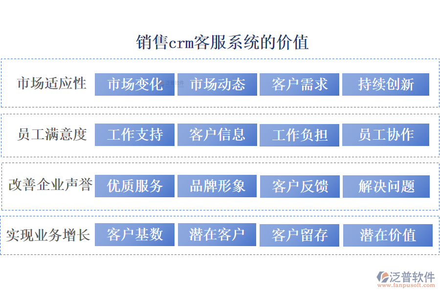 泛普銷售crm客服系統(tǒng)的價(jià)值