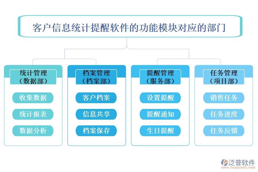 客戶信息統(tǒng)計提醒軟件的功能模塊對應的部門