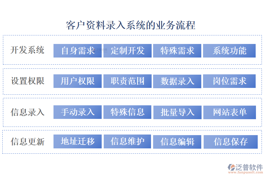 泛普客戶資料錄入系統(tǒng)的業(yè)務(wù)流程