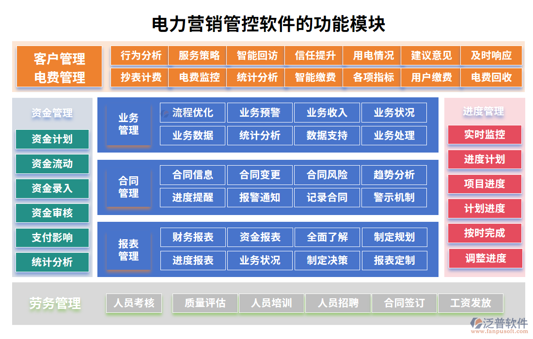 電力營(yíng)銷管控軟件的功能模塊