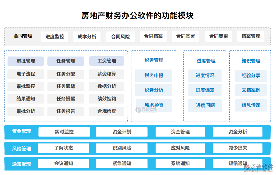 房地產(chǎn)財務(wù)辦公軟件的功能模塊