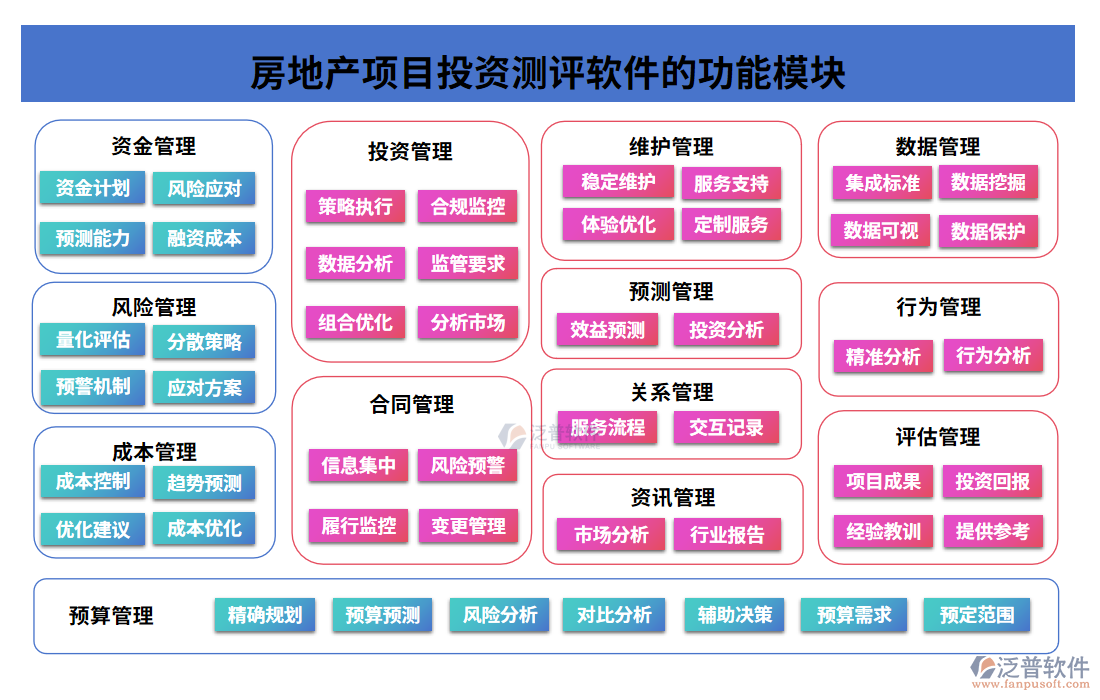 房地產(chǎn)項目投資測評軟件的功能模塊