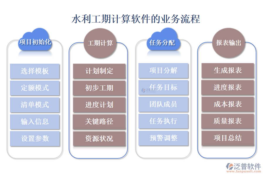 水利工期計(jì)算軟件的業(yè)務(wù)流程