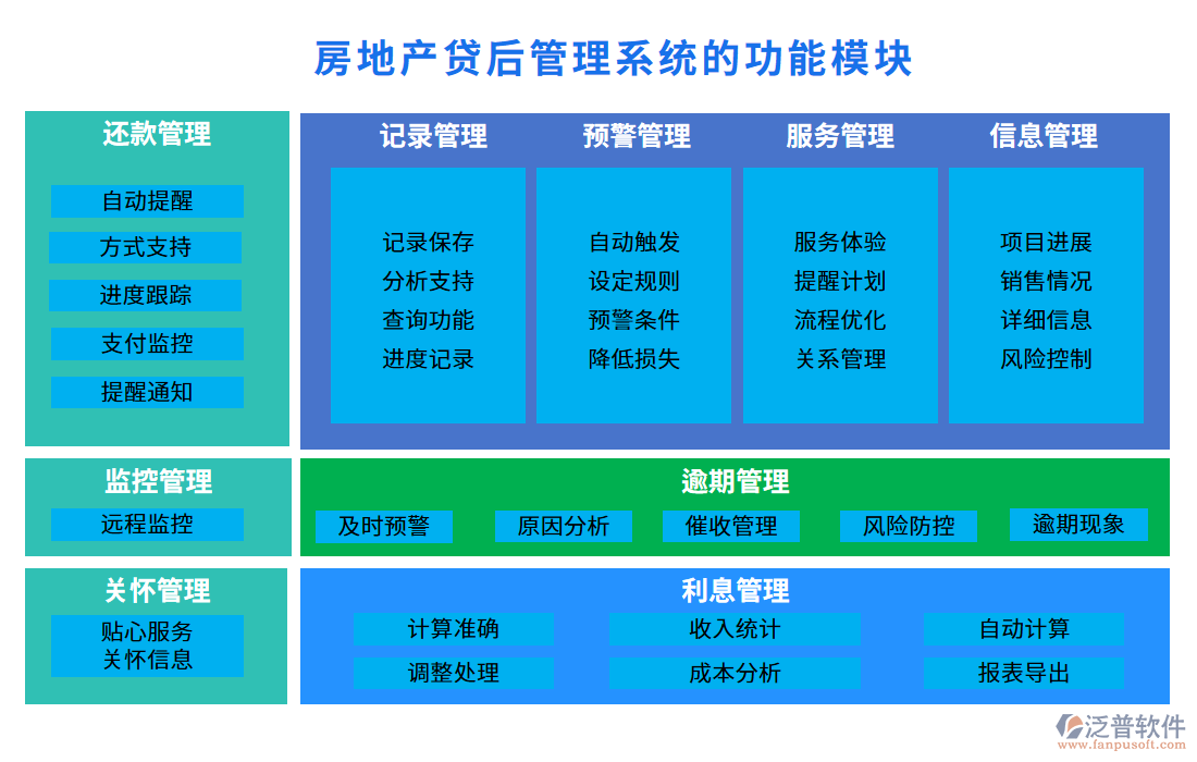 房地產(chǎn)貸后管理系統(tǒng)的功能模塊