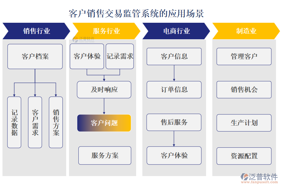 客戶銷售交易監(jiān)管系統(tǒng)的應(yīng)用場景