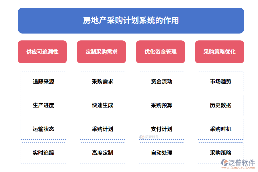 房地產(chǎn)采購計劃系統(tǒng)的作用