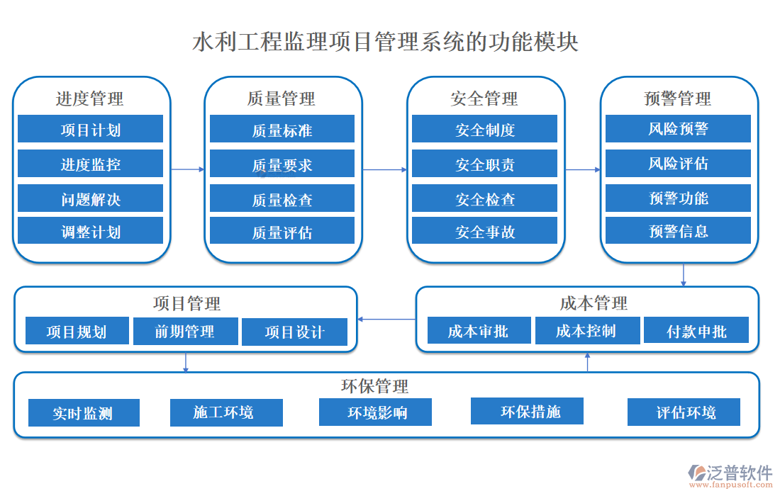 水利工程監(jiān)理項(xiàng)目管理系統(tǒng)