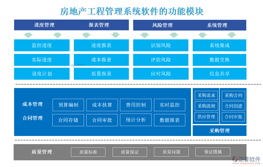 房地產(chǎn)工程管理系統(tǒng)軟件的功能模塊