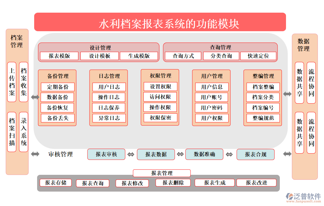 水利檔案報(bào)表系統(tǒng)