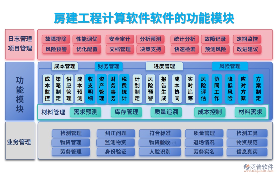 房建工程計(jì)算軟件的功能模塊