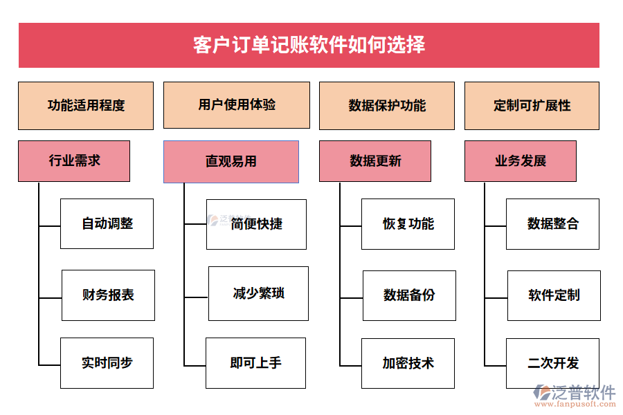 客戶(hù)訂單記賬軟件如何選擇