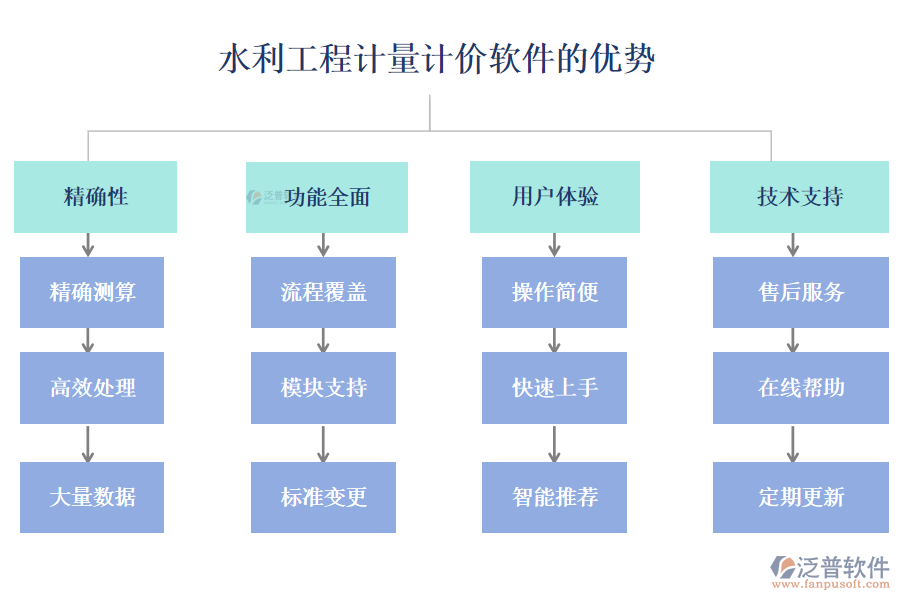 水利工程計量計價軟件的優(yōu)勢