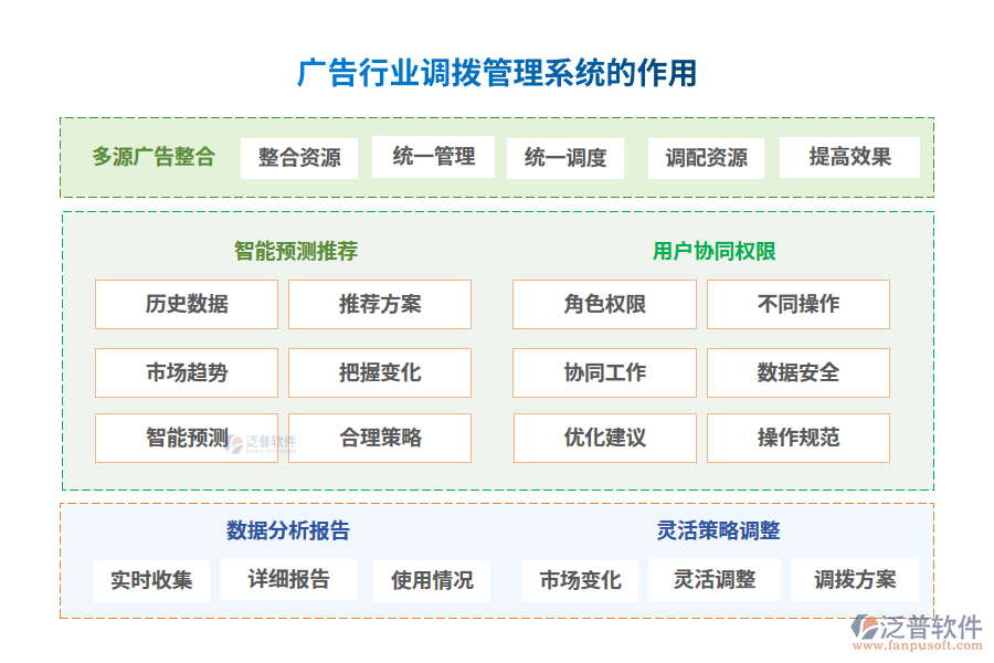 廣告行業(yè)調(diào)撥管理系統(tǒng)的作用