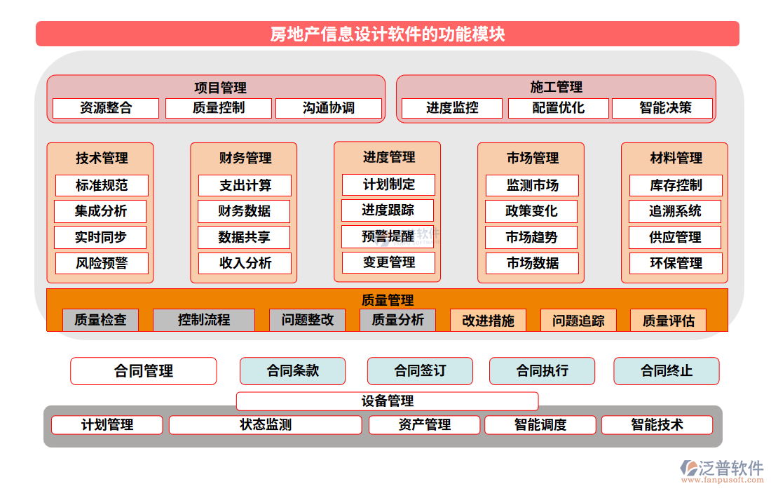 房地產(chǎn)信息設(shè)計軟件的功能模塊