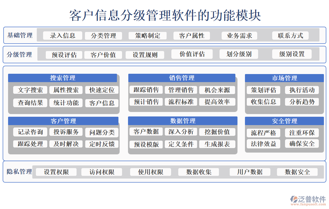 客戶信息分級(jí)管理