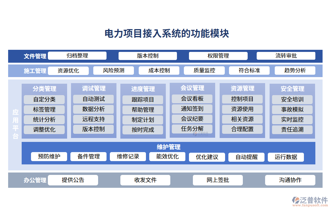 電力項(xiàng)目接入系統(tǒng)的功能模塊