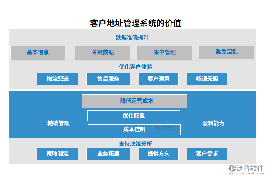 客戶地址管理系統(tǒng)的價值