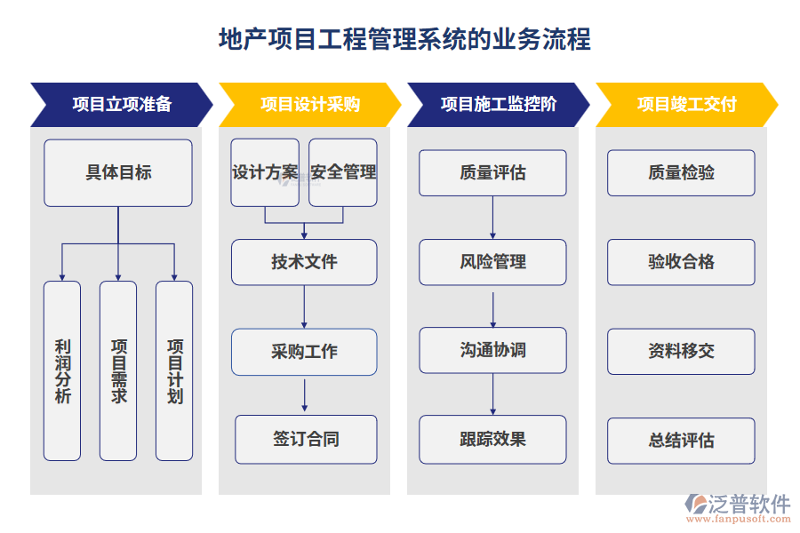 地產項目工程管理系統(tǒng)的業(yè)務流程