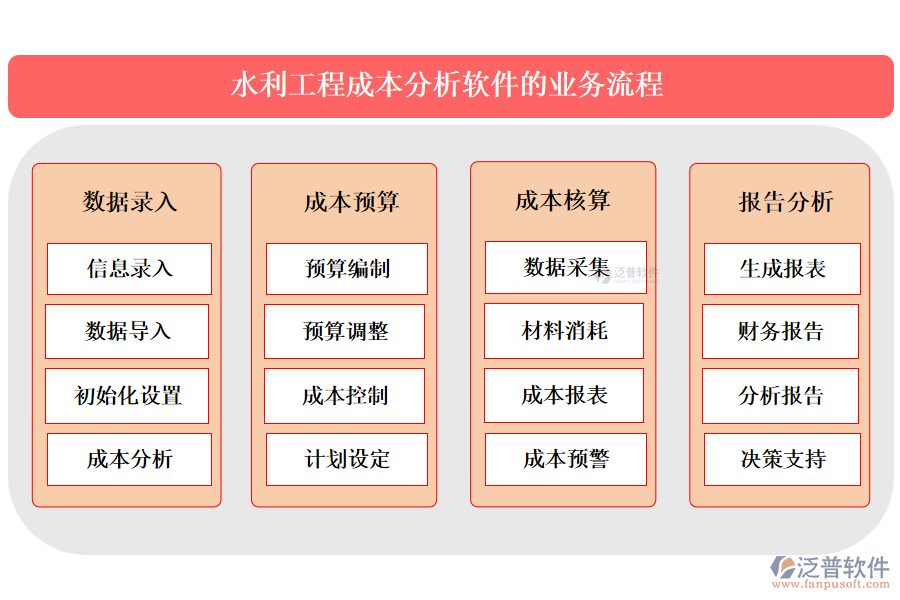 泛普水利工程成本分析軟件的業(yè)務流程