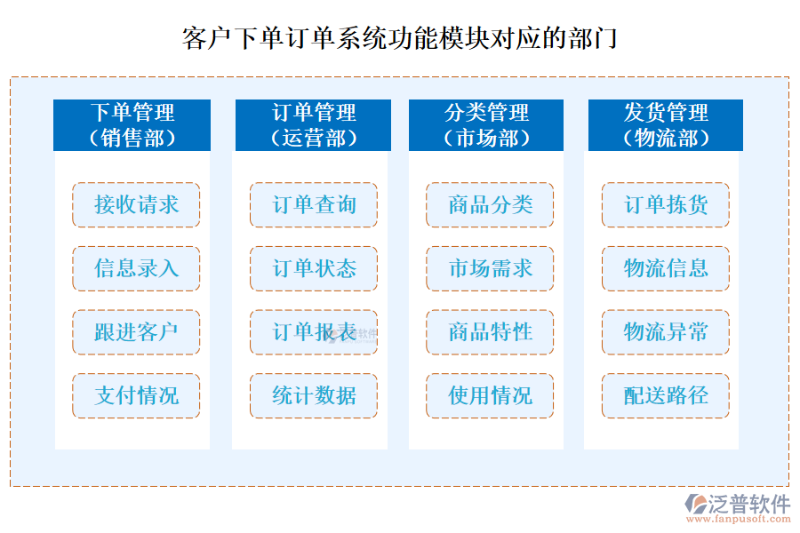 客戶(hù)下單訂單系統(tǒng)功能模塊對(duì)應(yīng)的部門(mén)