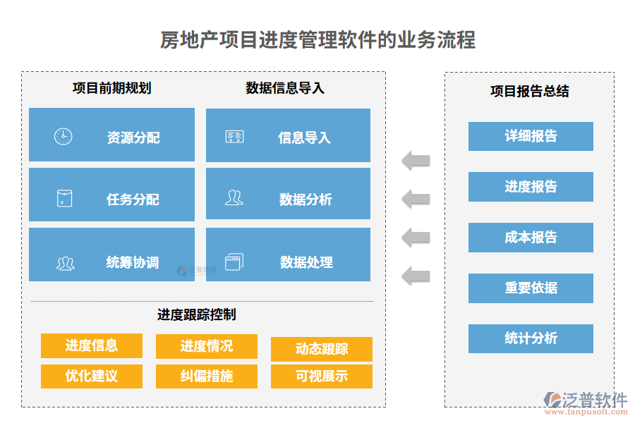 房地產(chǎn)項目進度管理軟件的業(yè)務(wù)流程