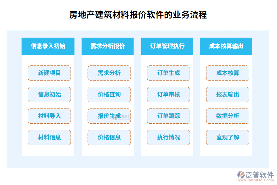 房地產(chǎn)建筑材料報(bào)價(jià)軟件的業(yè)務(wù)流程