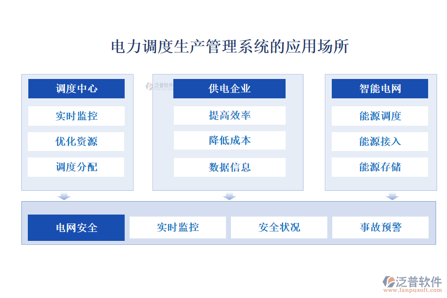 電力調(diào)度生產(chǎn)管理系統(tǒng)的應(yīng)用場所