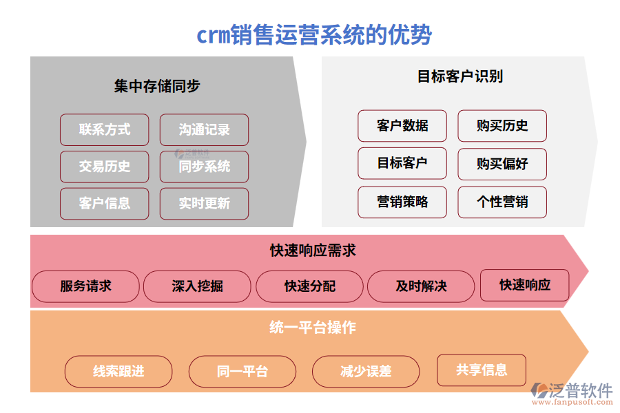 crm銷售運營系統(tǒng)的優(yōu)勢