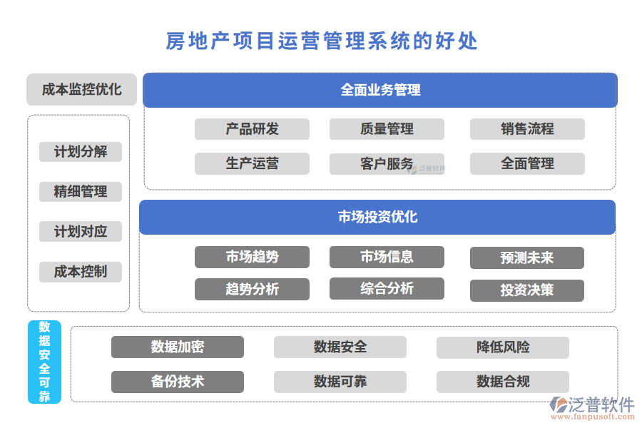 房地產(chǎn)項目運營管理系統(tǒng)的好處