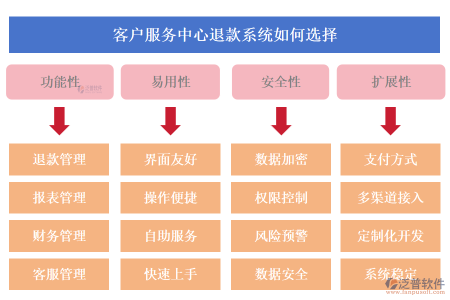 客戶管理