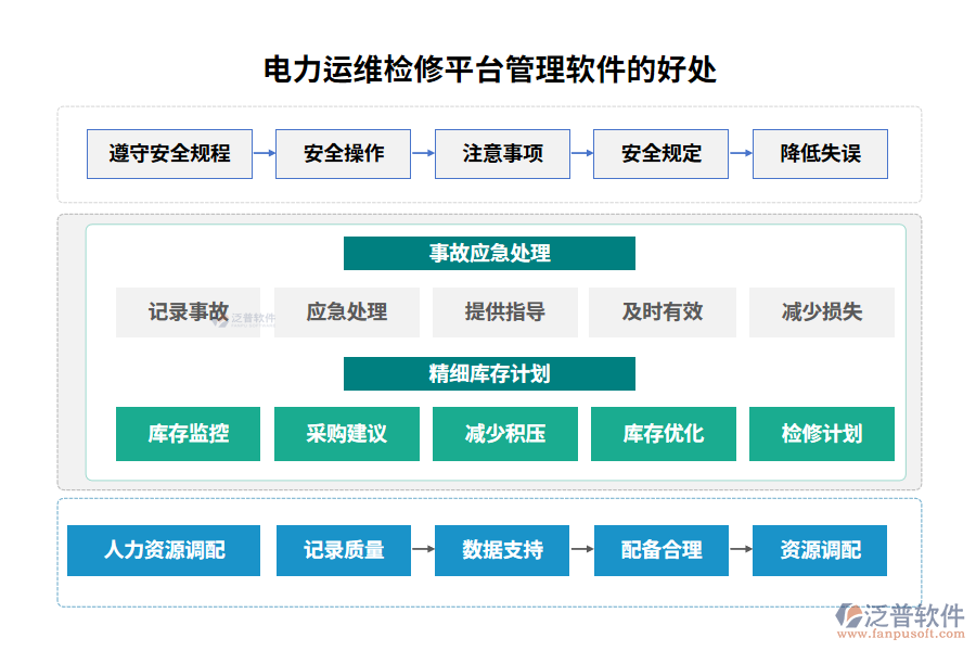 電力運(yùn)維檢修平臺(tái)管理軟件的好處