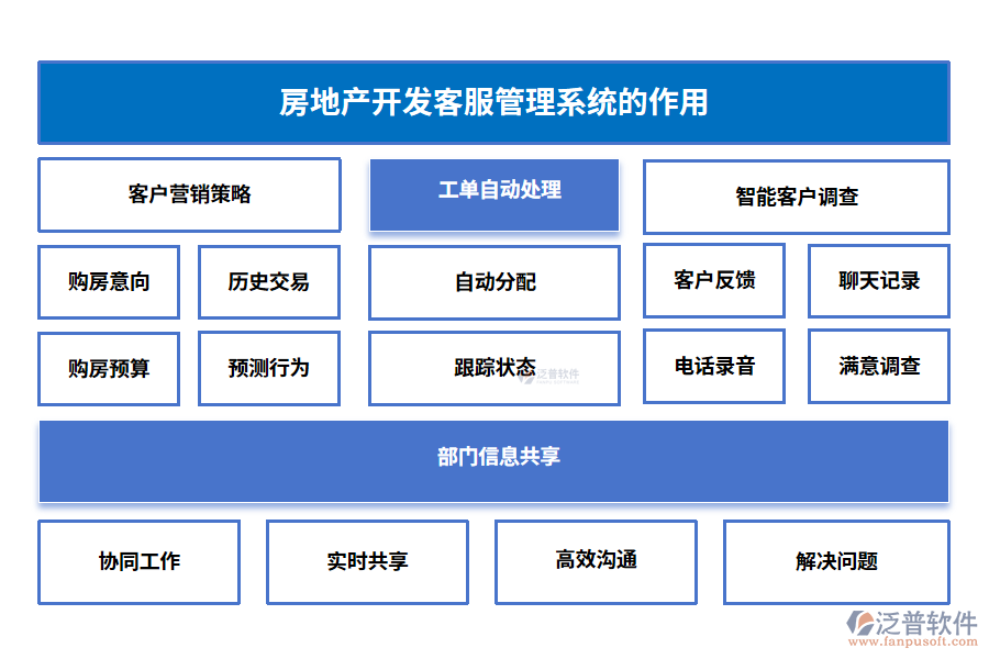 房地產(chǎn)開發(fā)客服管理系統(tǒng)的作用