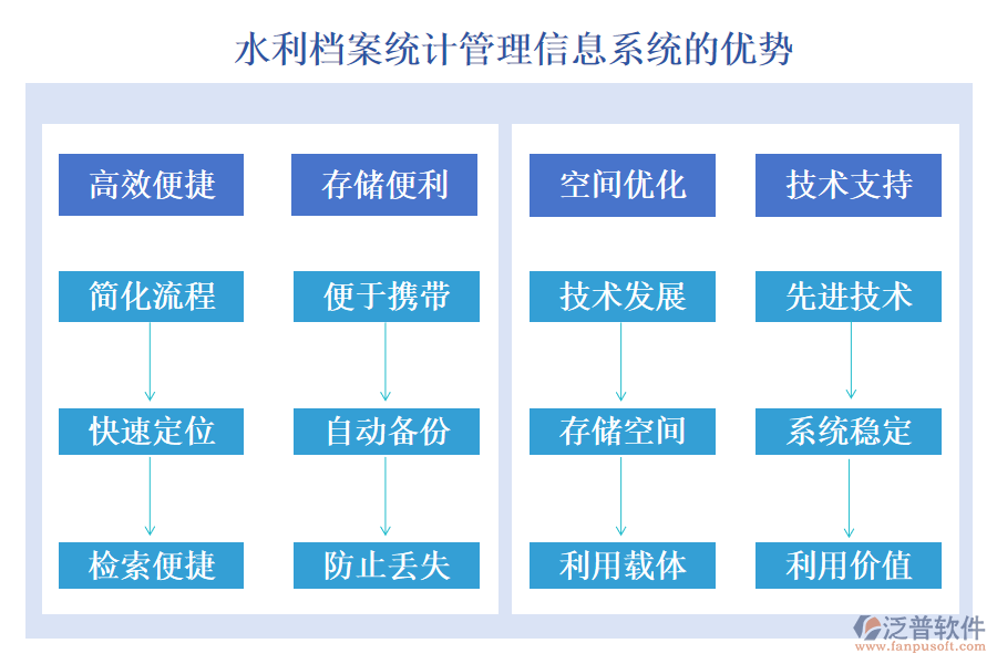 水利檔案統(tǒng)計管理信息系統(tǒng)