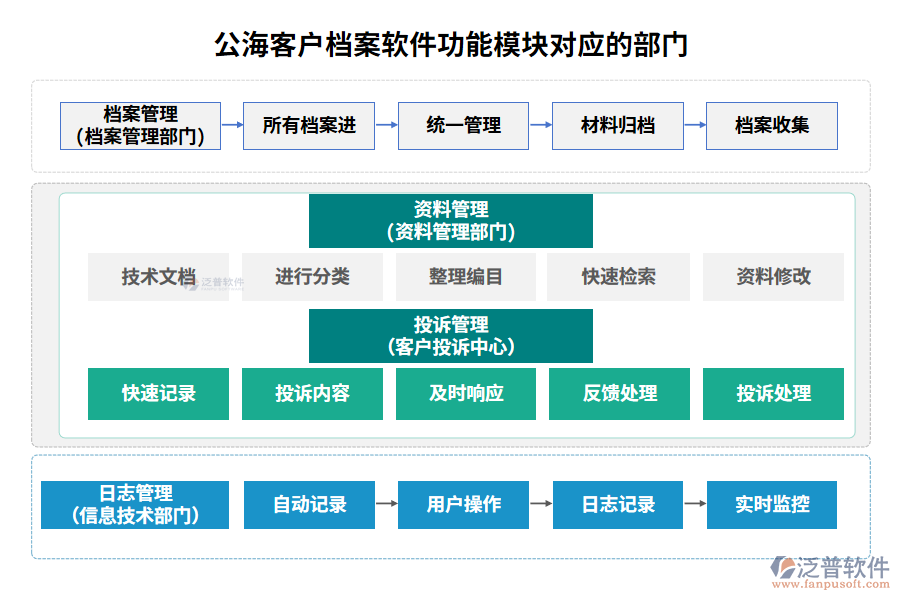 公?？蛻魴n案軟件功能模塊對應(yīng)的部門