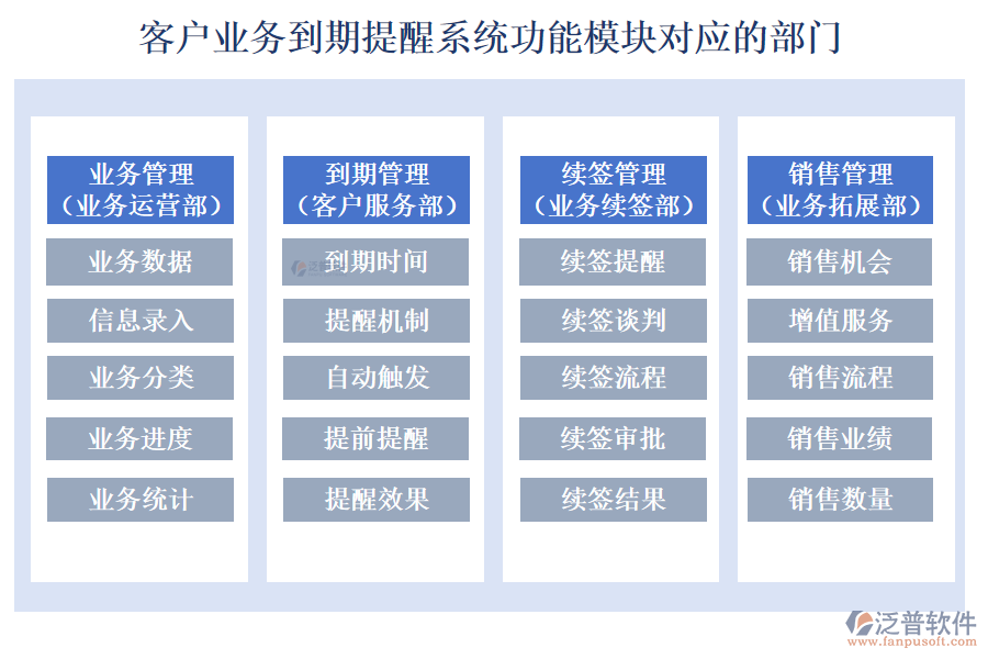 泛普客戶業(yè)務到期提醒系統(tǒng)功能模塊對應的部門