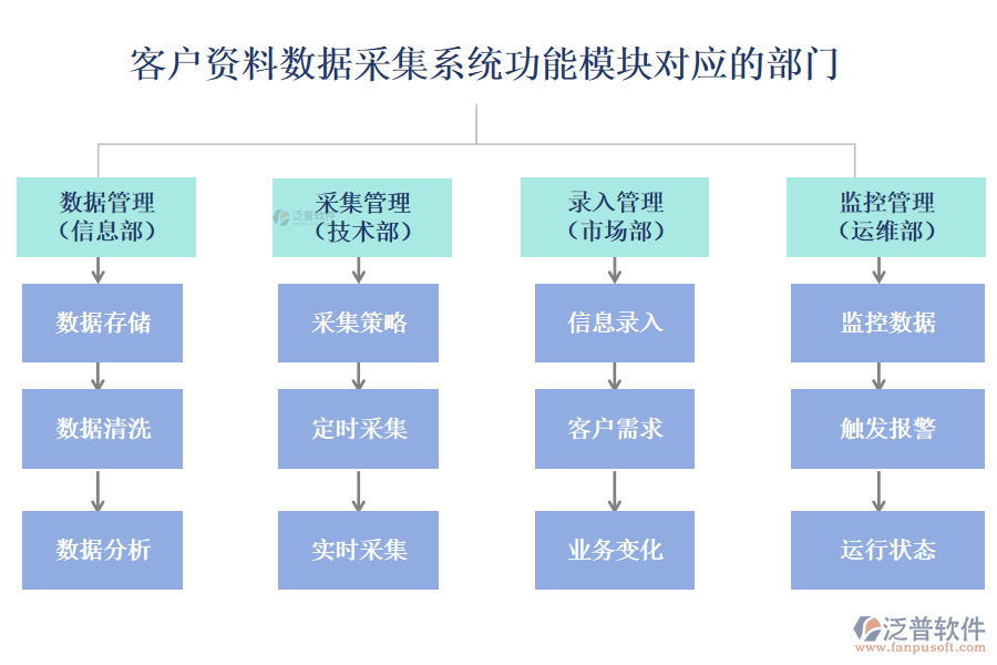 泛普客戶(hù)資料數(shù)據(jù)采集系統(tǒng)功能模塊對(duì)應(yīng)的部門(mén)