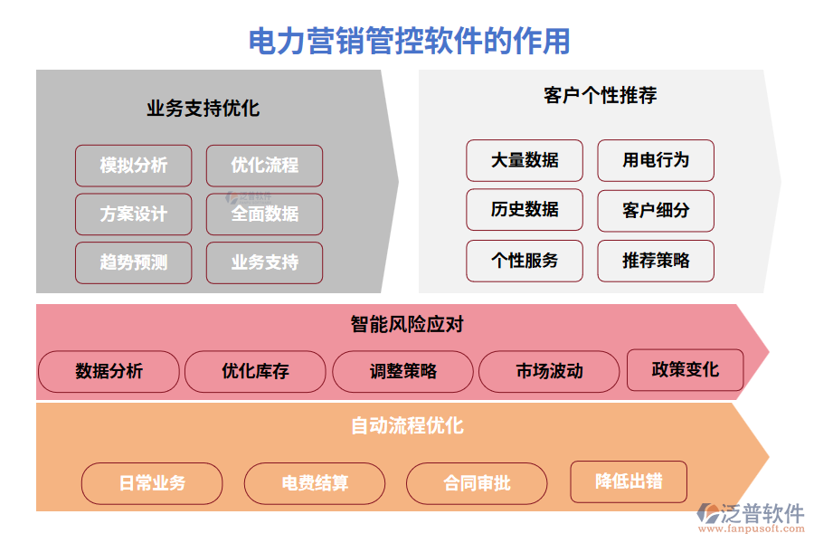 電力營(yíng)銷管控軟件的作用