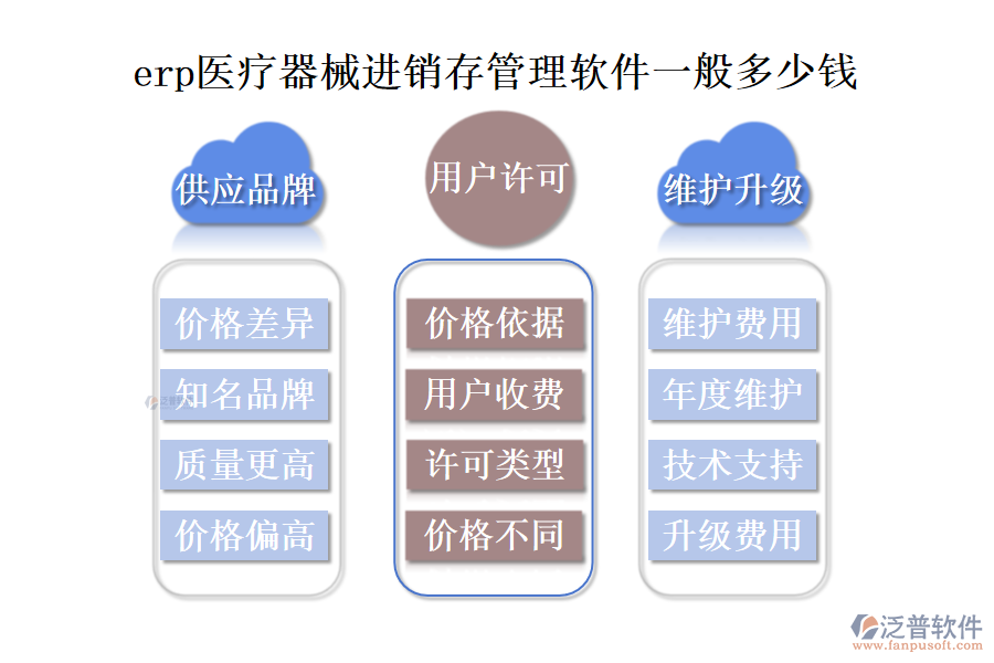 erp醫(yī)療器械進銷存管理軟件一般多少錢