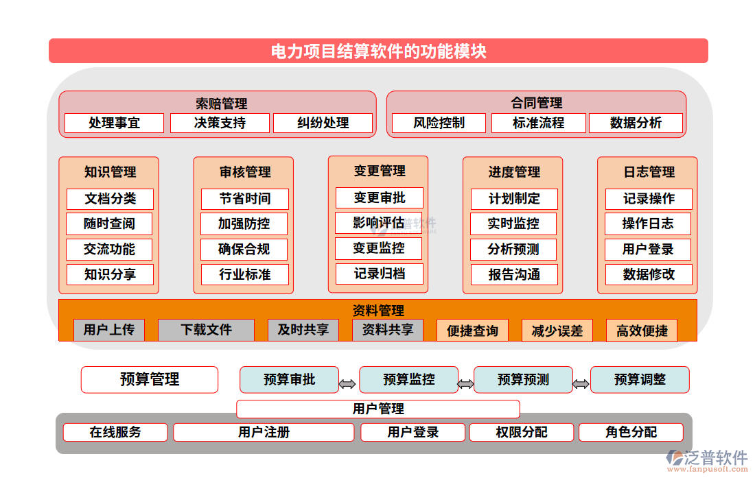 　電力項目結算軟件的功能模塊