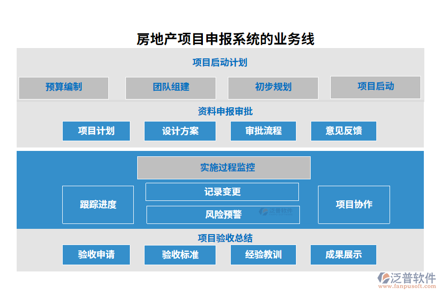 房地產(chǎn)項目申報系統(tǒng)的業(yè)務線