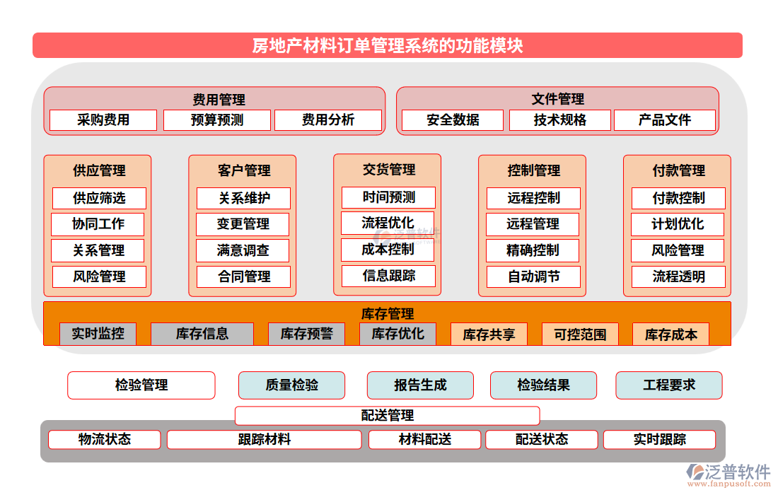 房地產材料訂單管理系統(tǒng)的功能模塊