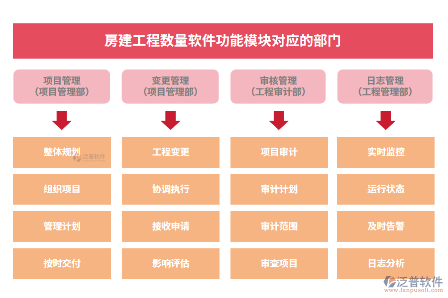 房建工程數量軟件功能模塊對應的部門