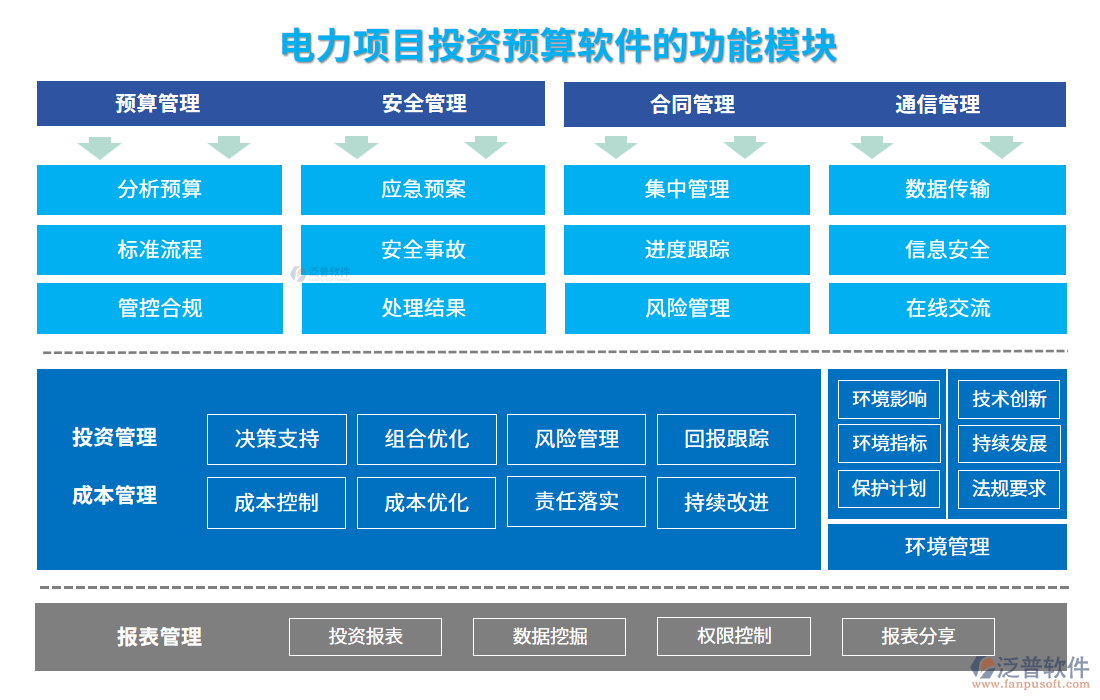 電力項(xiàng)目投資預(yù)算軟件的功能模塊