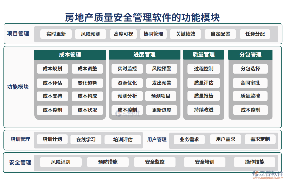 房地產(chǎn)質(zhì)量安全管理軟件的功能模塊