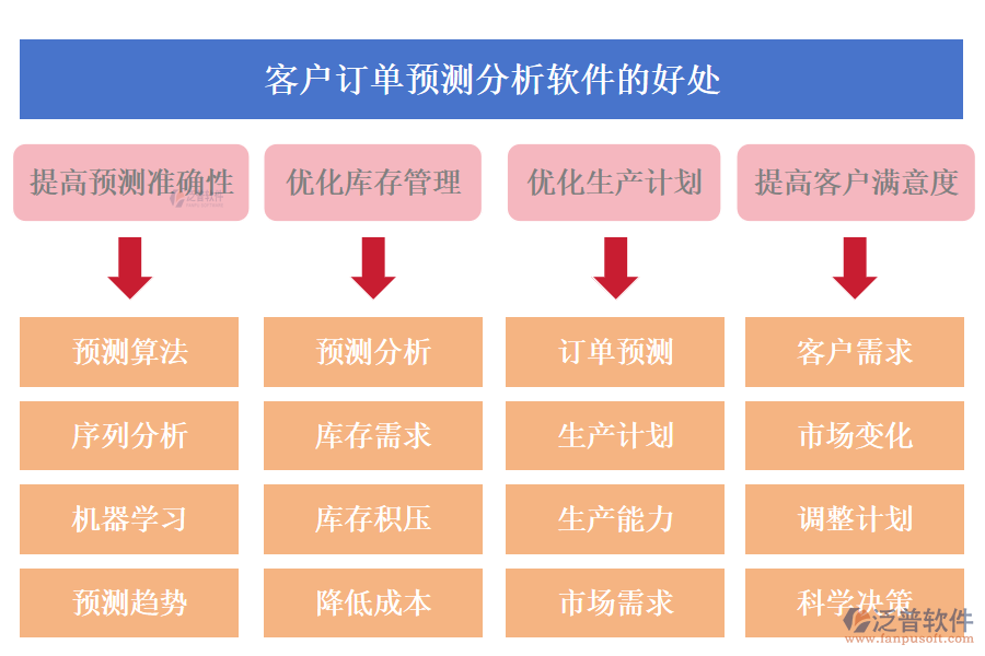 客戶管理