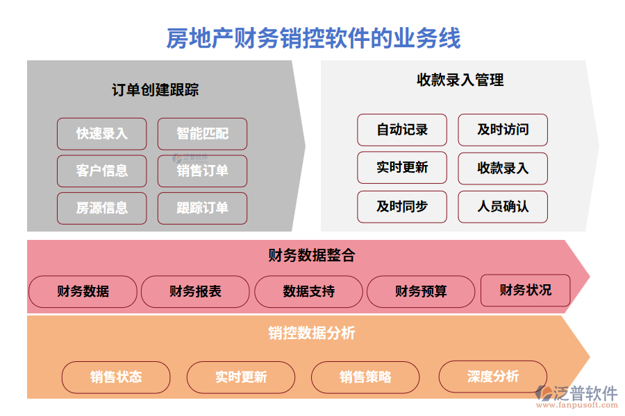 房地產(chǎn)財(cái)務(wù)銷(xiāo)控軟件的業(yè)務(wù)線(xiàn)