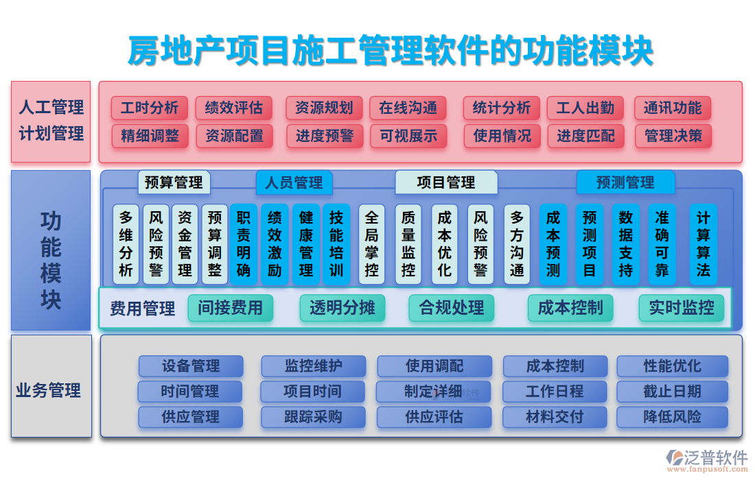 房地產(chǎn)項目<a href=http://keekorok-lodge.com/xm/ target=_blank class=infotextkey>施工管理軟件</a>的功能模塊