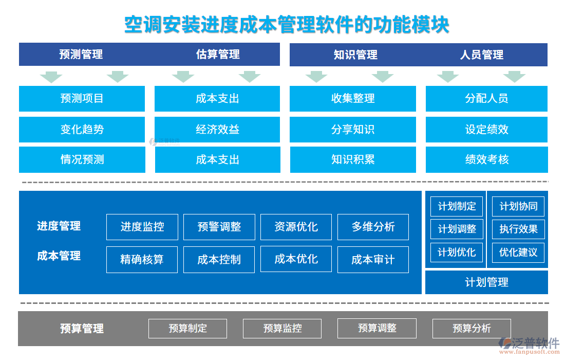 空調(diào)安裝進度成本管理軟件的功能模塊